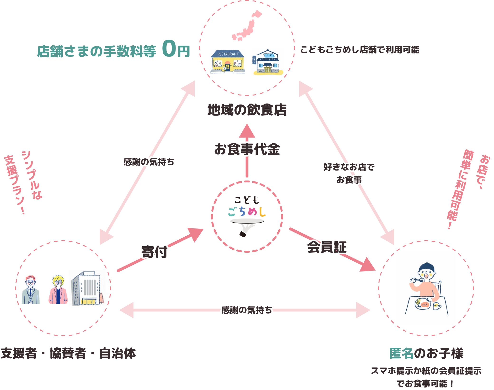富山こどもごちめしの仕組み図